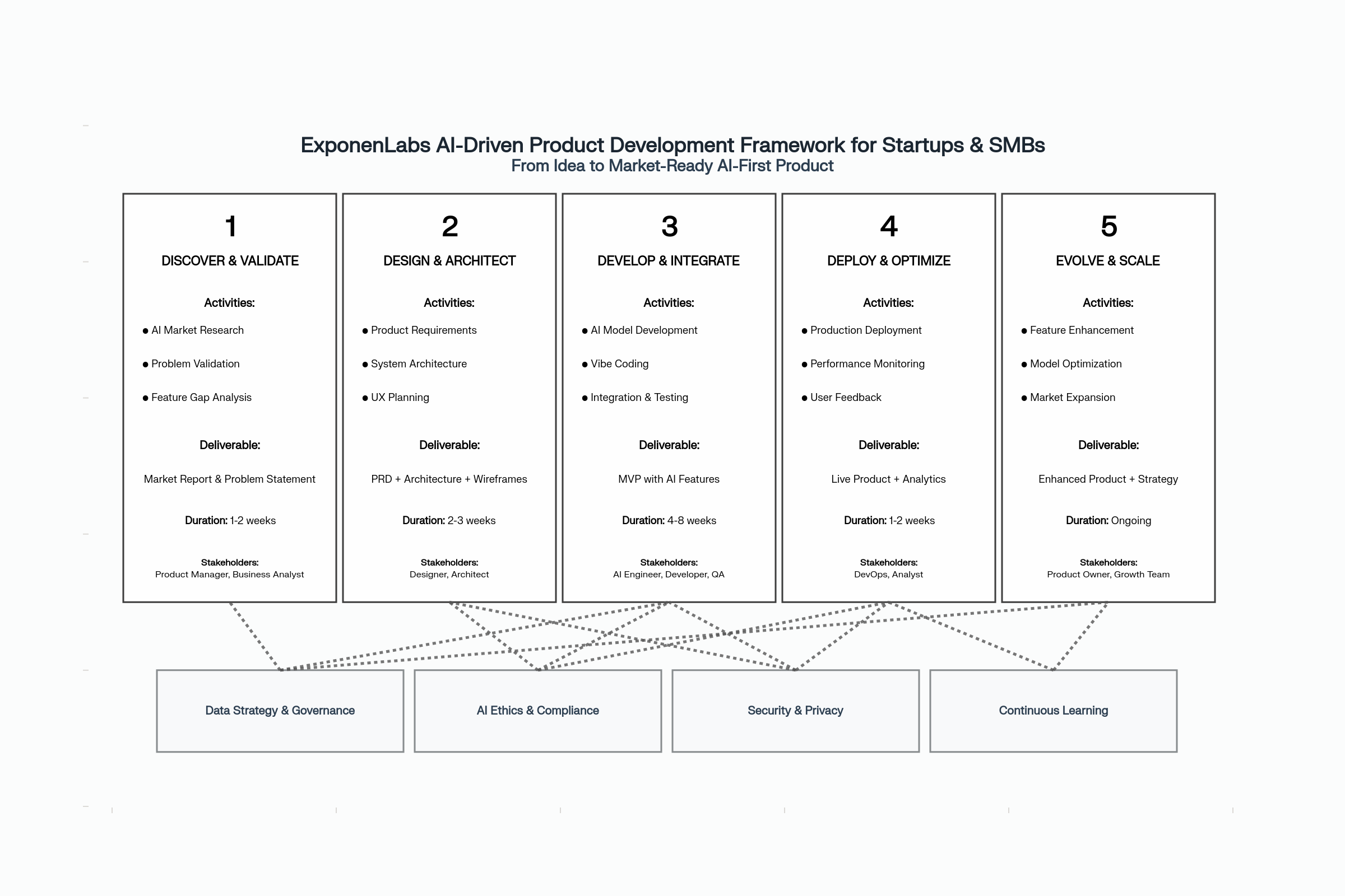 ExponenLabs AI-Driven Product Development Framework